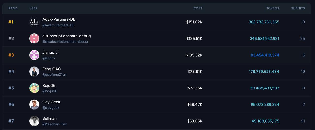 tokscale.ai leaderboard showing Bellman (@Yeachan-Heo) ranked #7 globally with $53.05K cost and 91 submits as of April 8, 2026